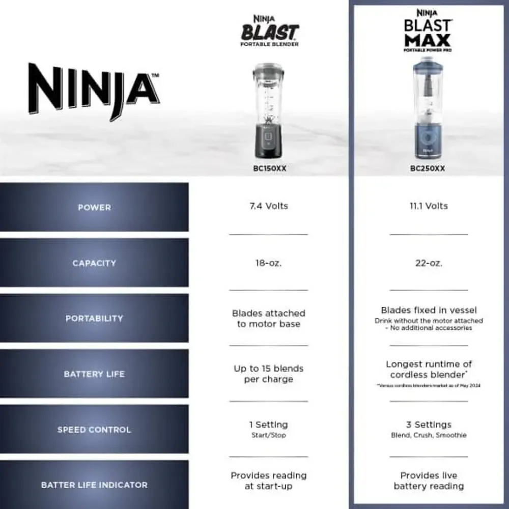 Ninj Blast Max Portable Cordless Blender 20oz Twist & Go Vessel, NIB Lavender